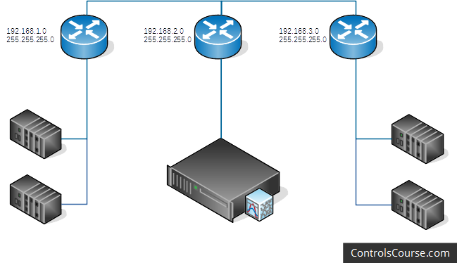 An illustration of an example network. There are three separate subnets, each with their own router.