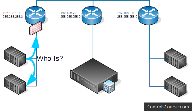 An illustration of an example network with three separate subnets, each with their own router. In this image, a device on one of the subnets is sending a BACnet "Who-Is" message, which is being blocked at the router. The message can only reach other devices in the same subnet.