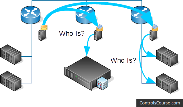 An illustration showing how a BBMD gets around the broadcast block at the router level by "unicasting" the broadcast messages to other BBMDs. The BBMDs act as co-conspirators, getting the broadcast messages around routers that would block them.